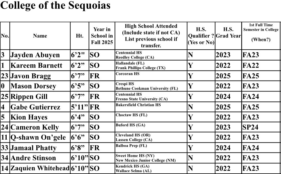 So Cal JUCO Jamboree this Saturday!

<a href="/COSMBB/">College of the Sequoias MBB</a> will be at Cerritos College for TWO games.

1:40 PM (Ct 2) vs San Bernardino Valley
4:00 PM (Ct 3) vs Riverside City

#beGIANT 🍊