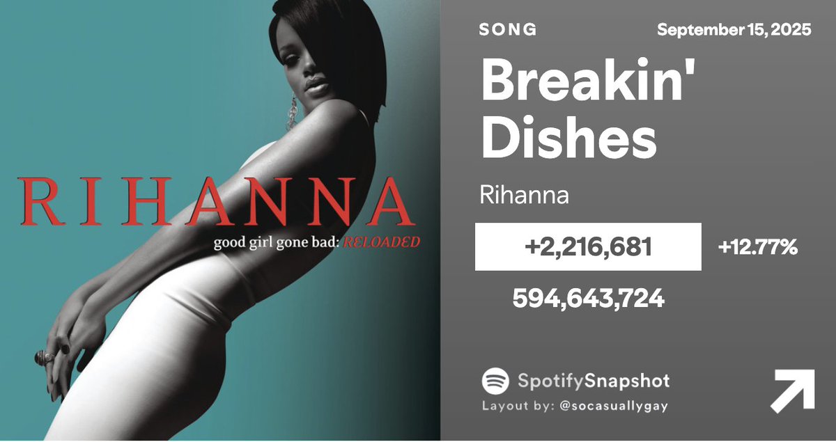 "Breakin' Dishes" by Rihanna earned its BEST DAY on Spotify since April!

9/10 — 1,998,147 [+1.48%]
9/11 — 2,121,293 [+6.16%]
9/12 — 2,141,223 [+0.94%]
9/13 — 2,126,614 [-0.68%]
9/14 — 1,965,610 [-7.57%]
9/15 — 2,216,681 [+12.77%]