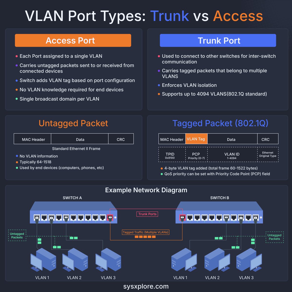 sysxplore's tweet image. Networking basics: Virtual Area Networks (VLANs)
