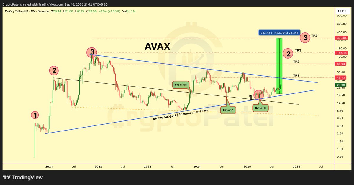 CryptoPatel's tweet image. 🚨 $AVAX MEGA BREAKOUT ALERT 🚨

#AVAX Bounced a multi-year Support from accumulation zones.

Technical outlook:
* Market Structure Shift → Bullish
* Breakout from descending channel
* Liquidity targets ahead: TP1 $56 | TP2 $85 | TP3 $145 | TP4 $302

Chart projects +1400% upside…