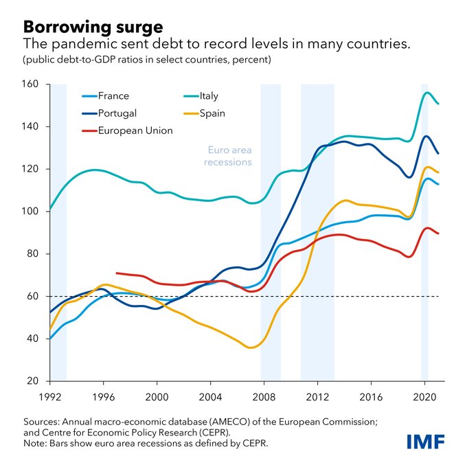 SmbsF's tweet image. RT @IMFNews
Given fiscal policy’s key role to help countries face debt vulnerabilities and future challenges, the call to reform Europe’s fiscal rules resonates like never before. See IMF's latest research for our plan.
#IMFBlog: bit.ly ..