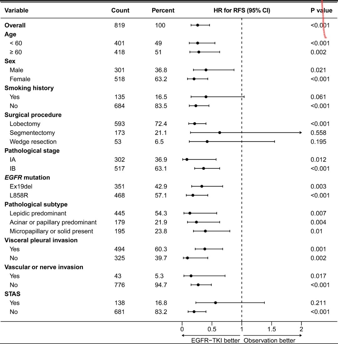 Adjuvant EGFRi in Stage 1 resected NSCLC ?

Retrospective Single centre
819 Chinese pts
JAN'17-20
gefitinib(250 mg OD), erlotinib (150 mg OD),icotinib (125 mg tds), osimertinib(80 mg od),ametinib (110 mg of)&amp; vometinib (80 mg od)
Till relapse or 3y pt choice
RFS improve 
OS not