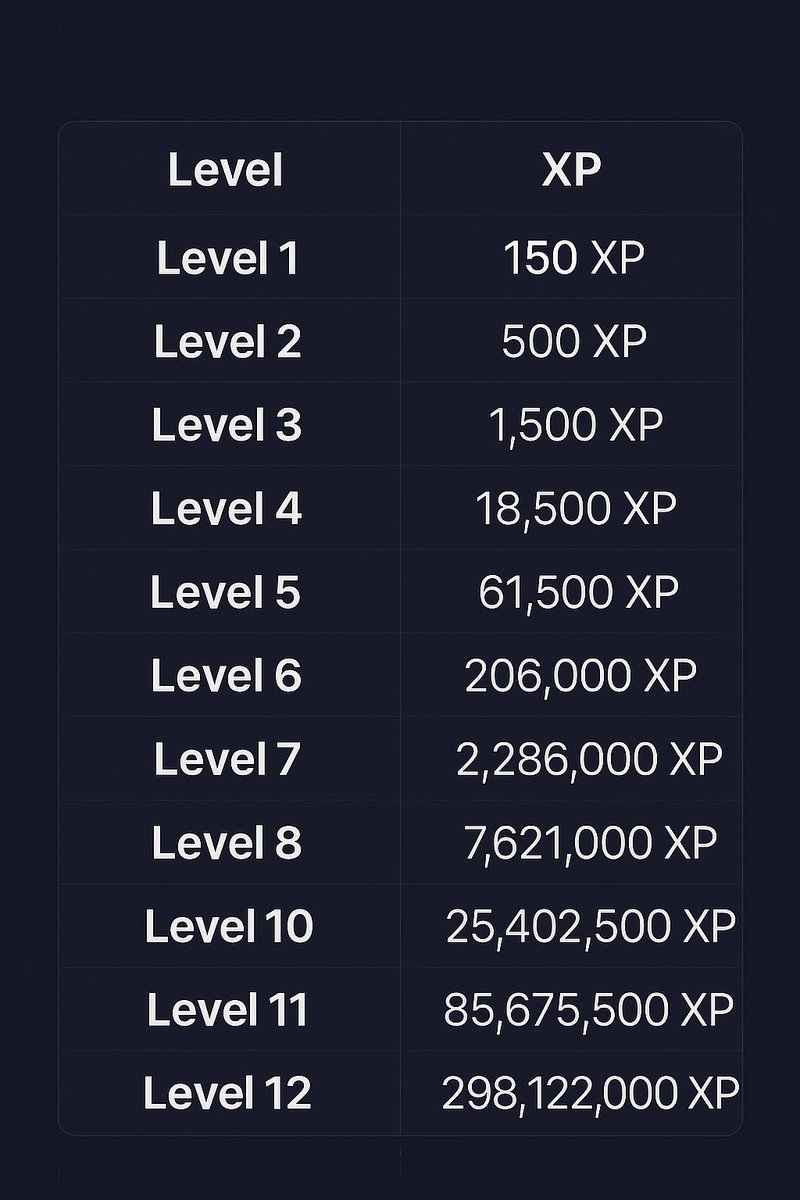 RedCryptoWeb's tweet image. Here’s how much XP you need for each level #OpenSea 

We convert 1$ ≈ 1 XP (some XP will be earned by claiming quests).

So leveling the chest up to level 11–12 will cost around $100M.

From level 1 to 12 it’s a total of $122M. Ready? 😀