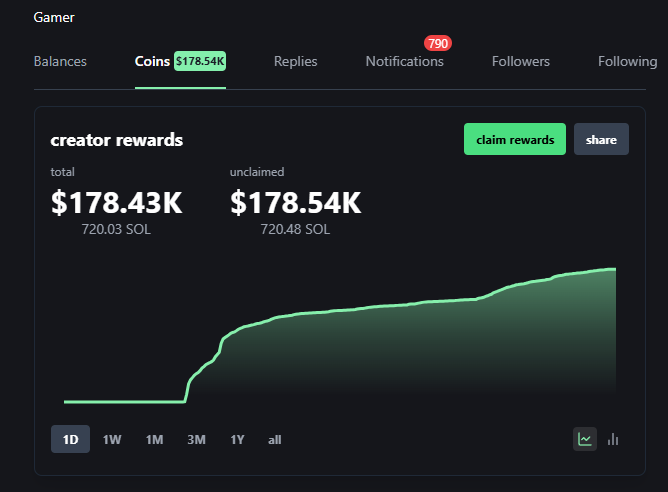 Words can’t even describe how grateful I am for this community welcoming me with open arms. Watching this unfold in real time is going to be insane, as the world realizes just how wild of an opportunity this truly is for creators AND the viewers. $175K in just 24 hours for a