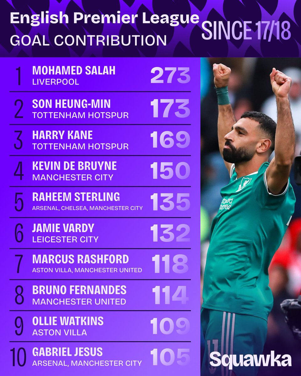 Squawka's tweet photo. Most goals + assists in the Premier League since Mohamed Salah joined Liverpool. ⚽️🅰️ https://t.co/RGWntbZ7AF