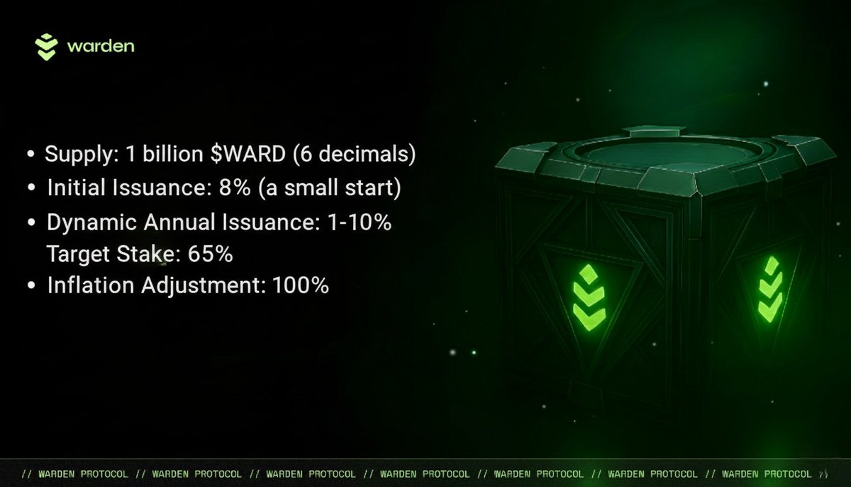 firemmax01's tweet photo. Just finished a deep dive into the @WardenProtocol tokenomics, and it's a fascinating look at how to properly align incentives.

The key numbers:
Supply: 1 billion $WARD (6 decimals)

Initial Issuance: 8% (a small start)

Dynamic Annual Issuance: 1-10% (adapts to network needs) https://t.co/BnOmoVhXsF