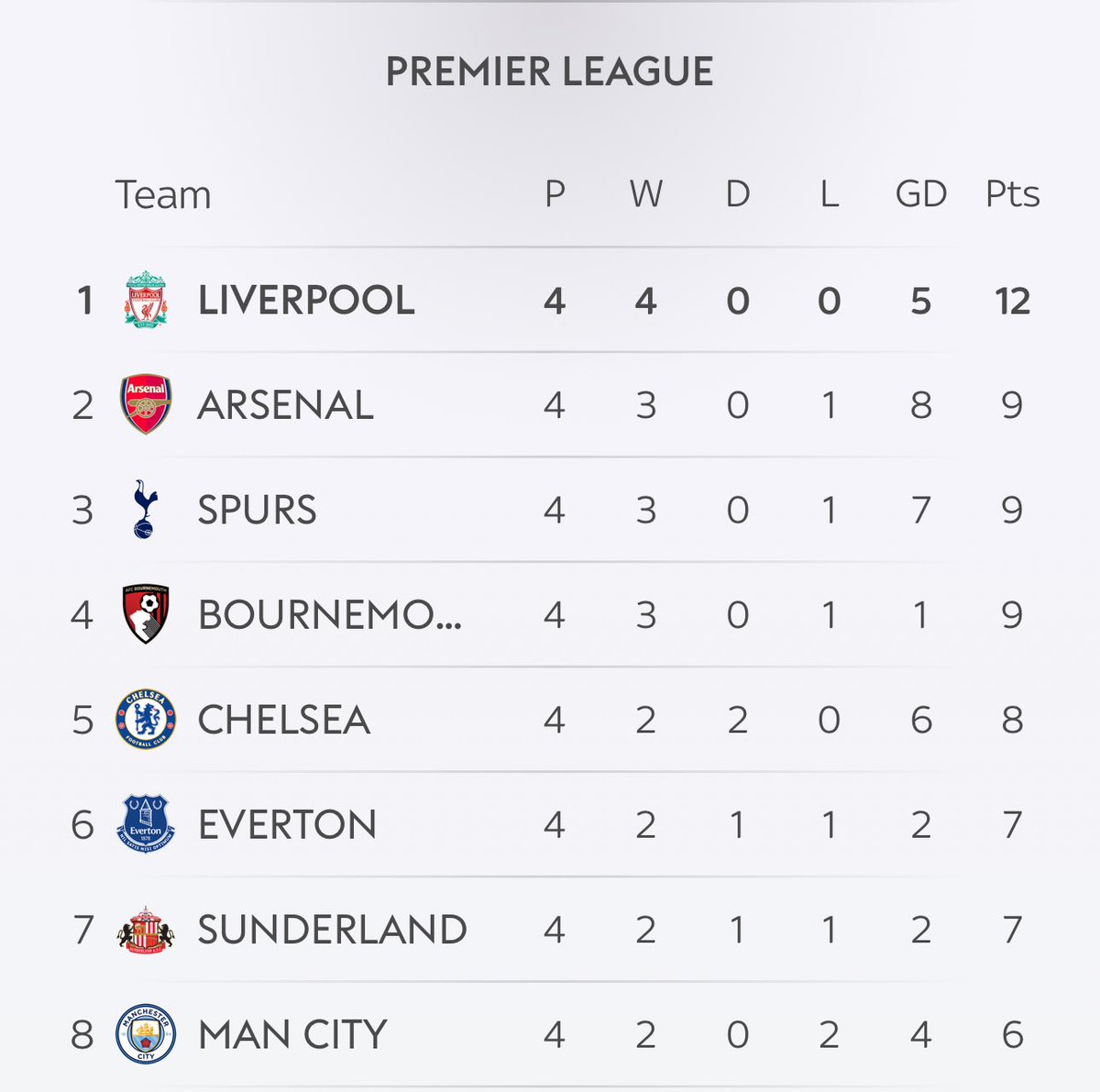 The Premier League table after four games, maximum points for Liverpool, 12 points out of 12 despite slow performances