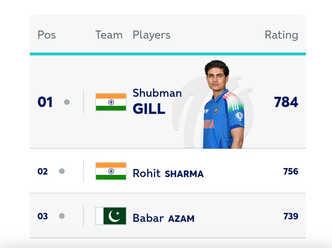 shikharone's tweet photo. @nairsfrf Par paijaan humne toh world #1s ko out kar diya hai. Apke best batsmen key wicket gira diye humne 🤣🤣 https://t.co/SMhgJ2BO13