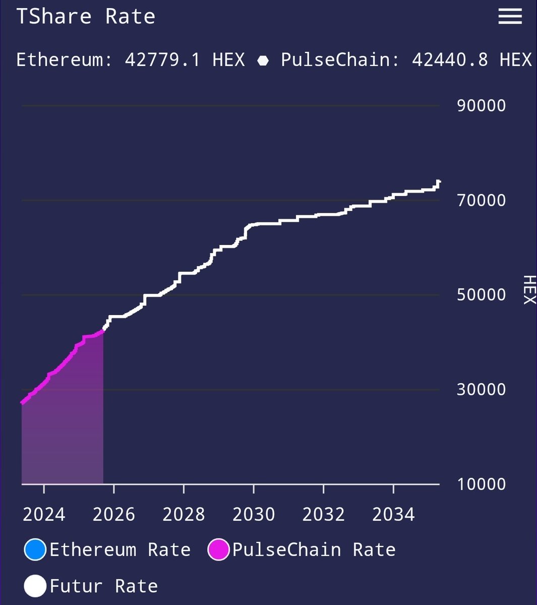 Dont forget about the power of T-Shares!

#HEX
#PulseChain