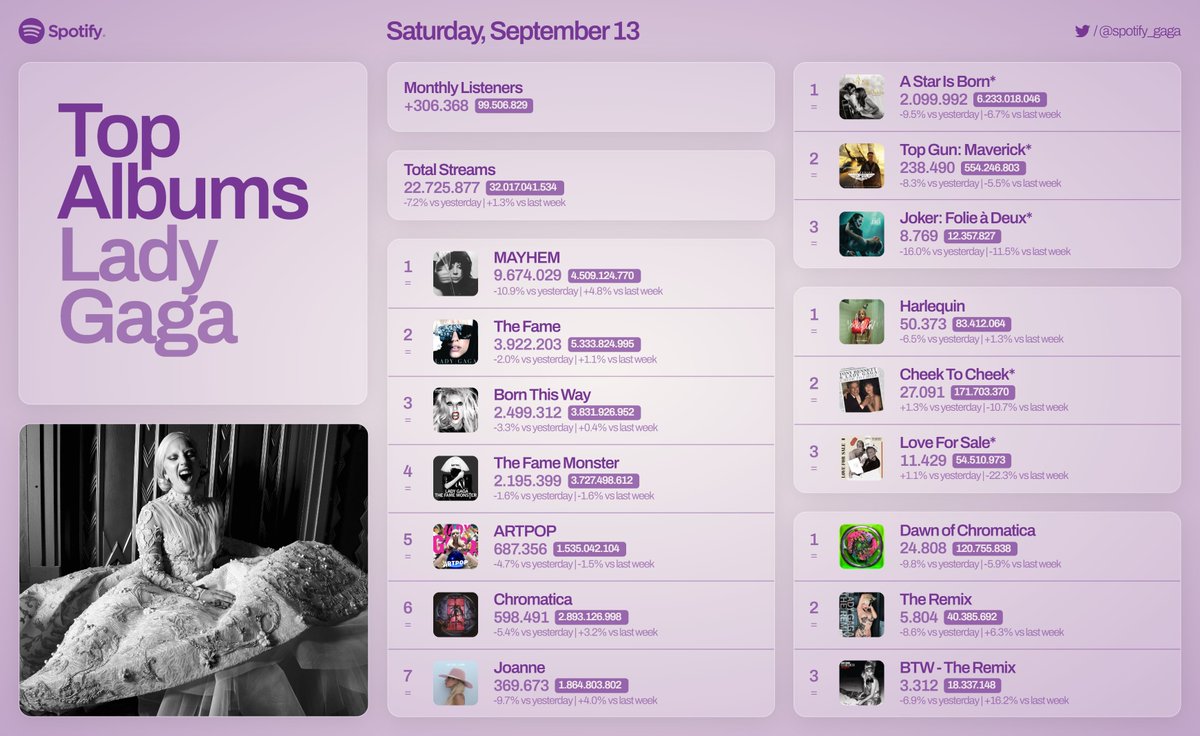 Lady Gaga Top Albums on Spotify, 09/13
