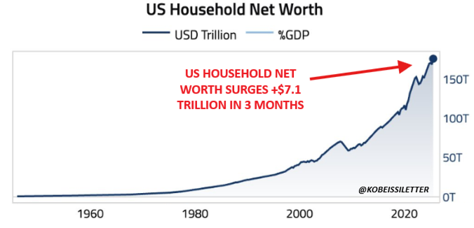 📉KOBEISSI: Aumento record del valore netto delle famiglie statunitensi: +7,1 trilioni di dollari nel secondo trimestre del 2025