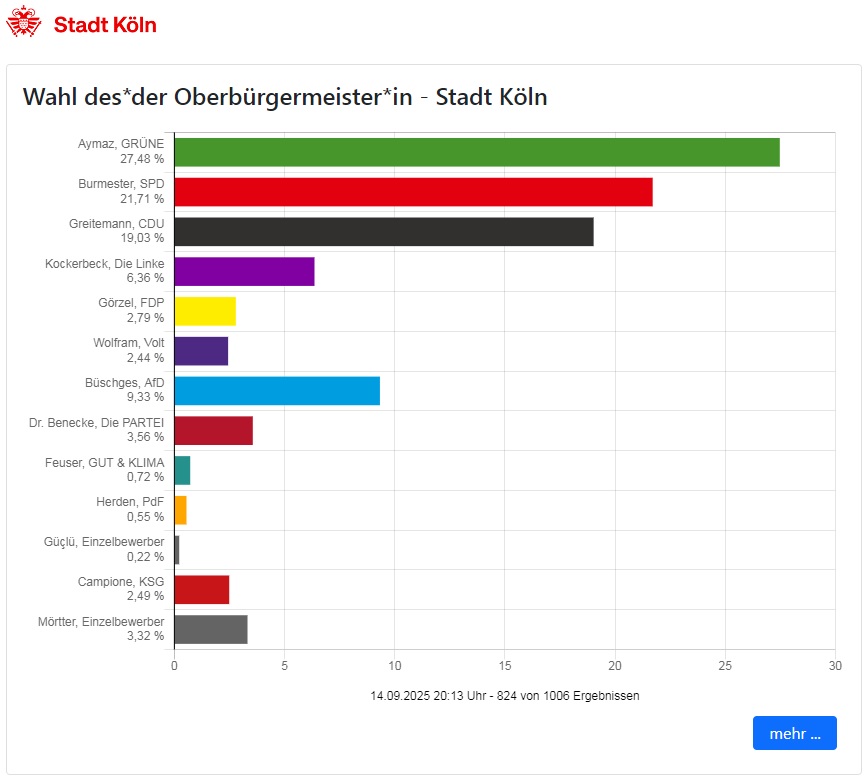 Uns_Uwe_'s tweet photo. @welt @AlexE1789 @Kevin_Esser91 @danielEngelhar @SusanneBaessler @MartinMh1966 @luebberding @TichysEinblick @MaximilianTichy @maxmannhart @KrischkeBen @p3likaan @tomdabassman Ab morgen wird in #Köln ja wieder über den Zustand der Stadt gemeckert?!
#selbstschuld
Mein FiWi-Prof. Folkers: "In Deutschland ändert sich erst etwas, wenn's kracht!"
#NRWKommunalwahl #NRW2025
@TichysEinblick @RolandTichy @drumheadberlin @julius__boehm @jreichelt @maxmannhart https://t.co/AYWNkhLiRW