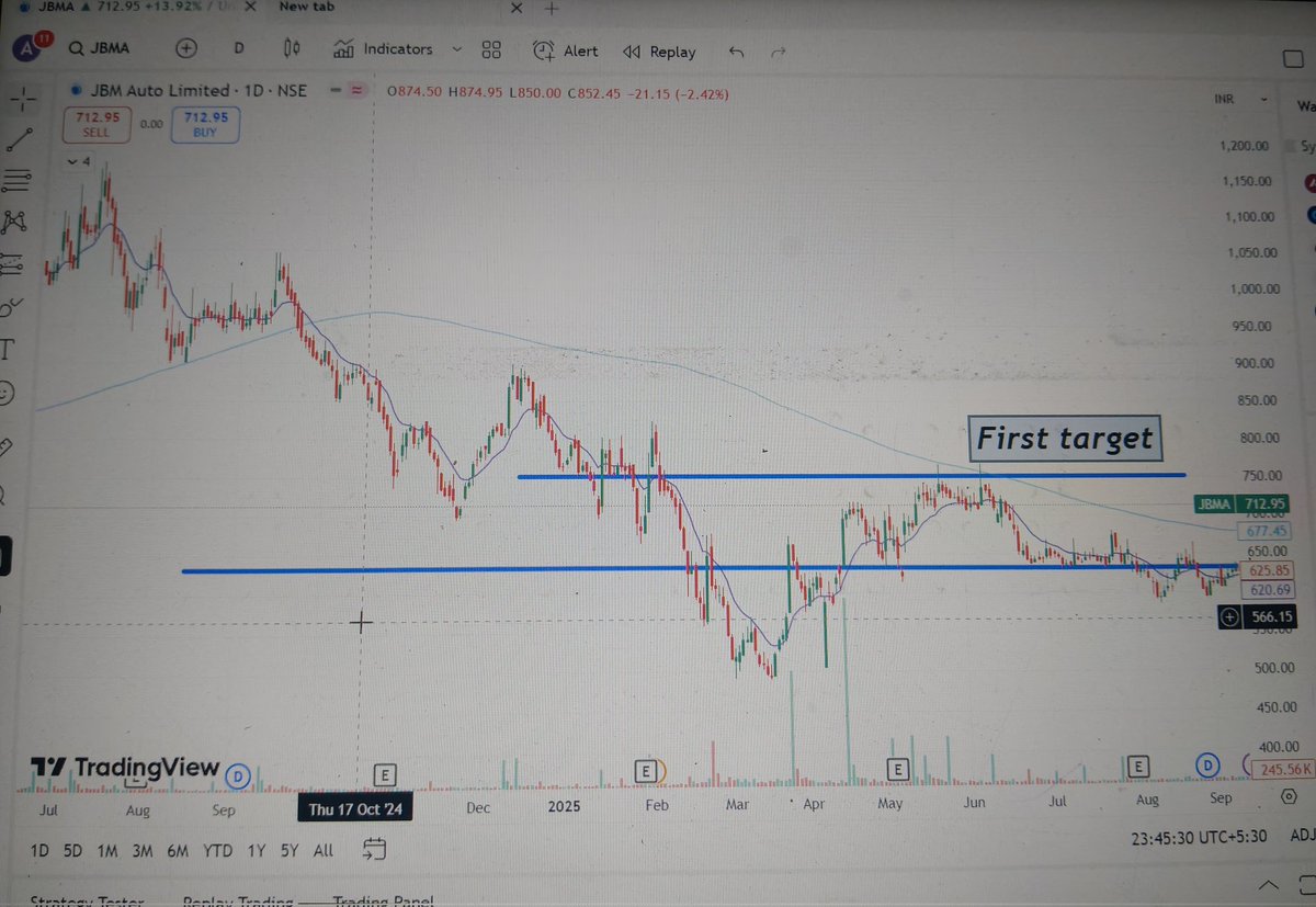 India's JBM Auto rises on $100mln IFC investment #Jbma Keep on Radar
#Stocks 
#StockMarket