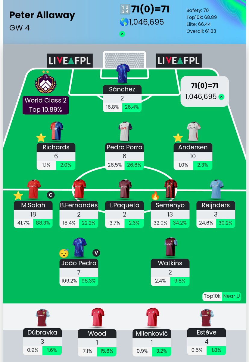 GW4: 71 points and a small green arrow

Semenyo 🔥

BB could be active for GW5
#FPL <a href="/FpLalbert/">FPL Albert</a>