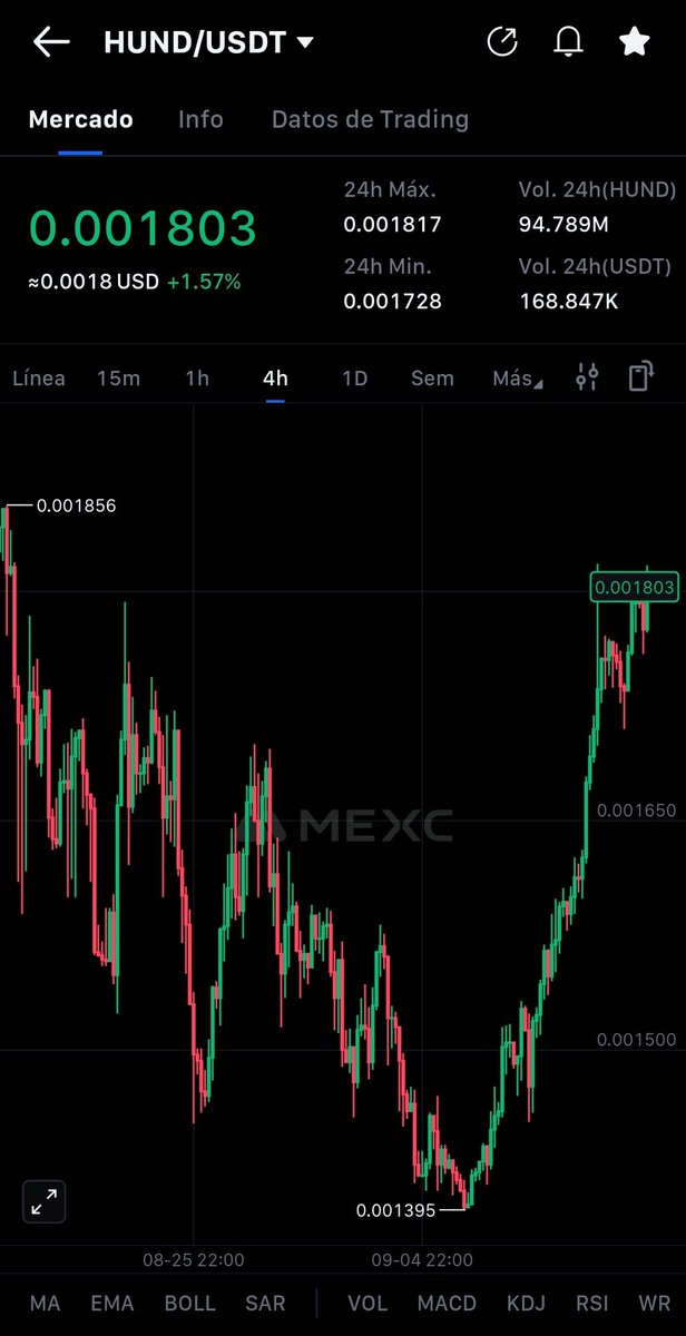 The altcoin market is showing its strength! 💪 As the sector heats up, projects like $HUND are demonstrating impressive performance, bouncing back from lows with bullish energy. It's the moment for capital rotation and to see how true communities build value.
#SOL #BTC #MemeCoin