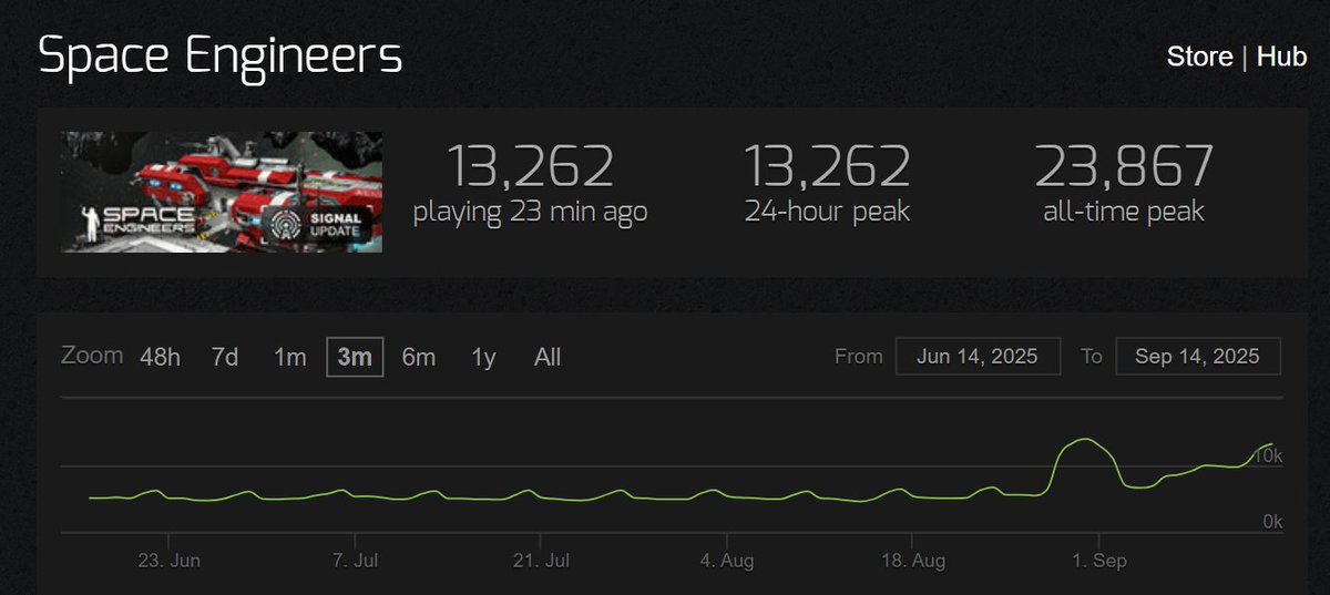 marek_rosa's tweet photo. Space Engineers is growing!

Since the Apex Survival Update, player numbers keep rising - rare for a 10+ year old game.

Big thanks to the SE1 team & our PR team. 🚀

@SpaceEngineersG