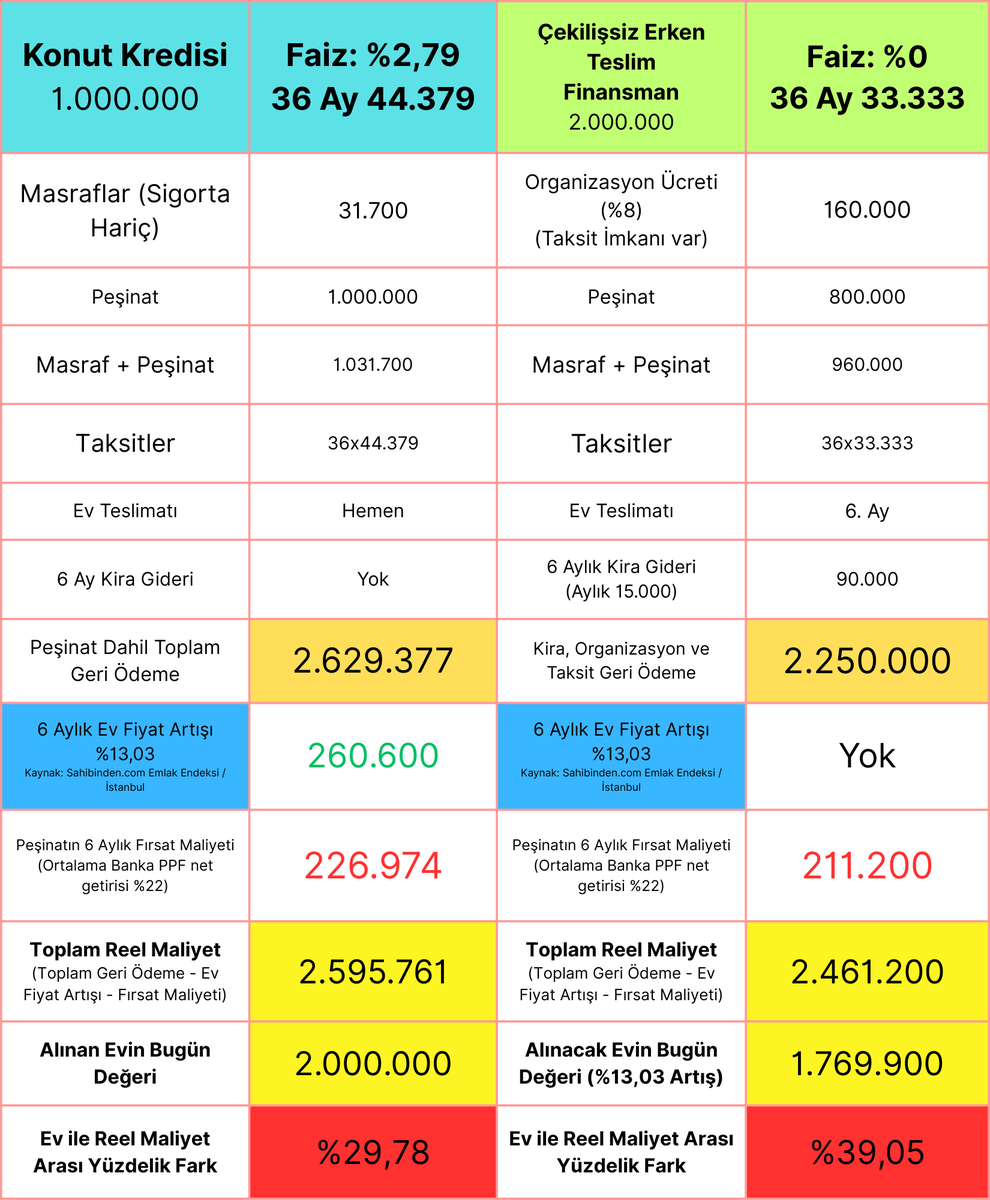 DegiskenPortfoy's tweet photo. Konut Kredisi vs Erken Teslim Evim Finansmanı👇
Finansman sistemlerinde çekilişe girmiyorsanız peşinatı yüksek tutmak ve erken teslim almak 20-25 ay beklemekten çok daha mantıklı.
Çünkü zaman geçtikte: Paranız boşta duruyor, kira ödüyorsun/getirisinden mahrum kalıyorsun. ❌ https://t.co/ZAIFatHmbn