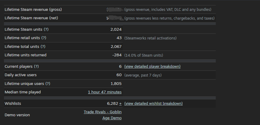 TradeRivalsGA's tweet photo. Our little indie just hit 2,000 sales in 2 months! Seems like goblins really can’t get enough of it!

#ShowMeSunday #Steam #indiegame #indiedeveloper #indiegames https://t.co/S8fnsIWD7k