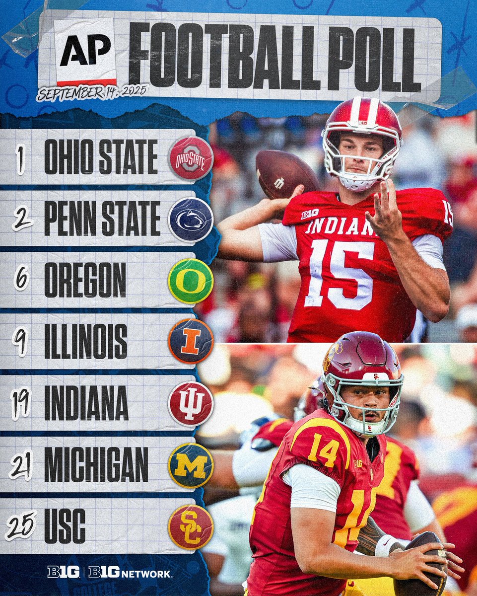 Big Ten Football (@b1gfootball) on Twitter photo No. 25 USC debuts in the latest AP poll ✌️ No. 25 USC debuts in the latest AP poll ✌️