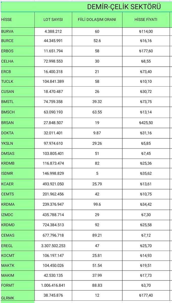 Cihangirroz's tweet image. 💂 Demir Çelik Sektöründe Genel Durum

📉 Lot Sayıları 
💹 Fiili Dolaşım Oranları
🫰 Hisse Fiyatları 

#BURCE #BURVA #CELHA #ERCB #TUCLK #CUSAN #BMSTL #BMSCH #BRSAN #DOKTA #YKSLN #DMSAS #KRDMB #ISDMR #KCAER #CEMTS #KRDMA #IZMDC #KRDMD #CEMAS #EREGL #KOCMT #MAKTK #MAKIM #halkarz