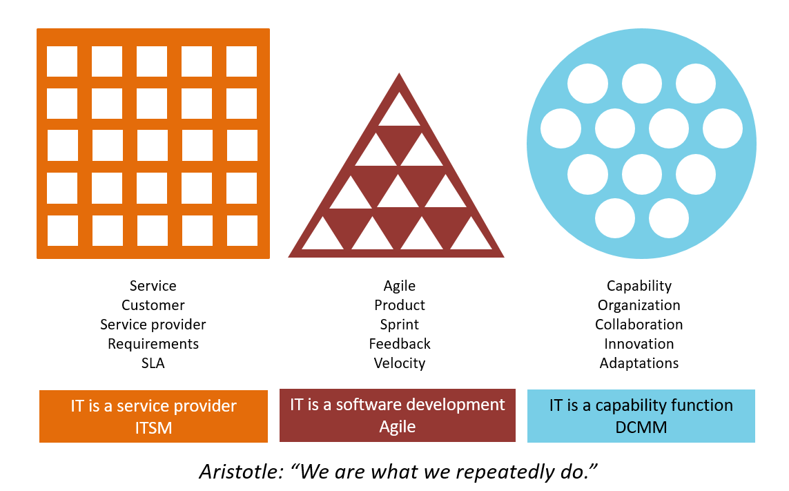 #ITSM and #Agile share the paradigm of IT as a service/product provider—business as the “customer” defining requirements, feedback, and value.

Redefine IT as part of a collaboration network: working toward shared goals where us/them thinking dissolves.