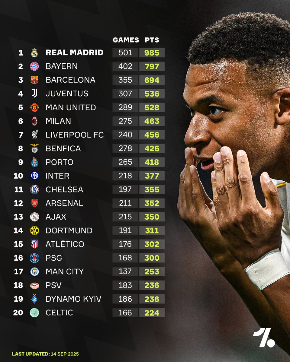OneFootball's tweet photo. Nobody has owned the Champions League over the years quite like Real Madrid 😤🏆⚪️ https://t.co/124teDaFmH