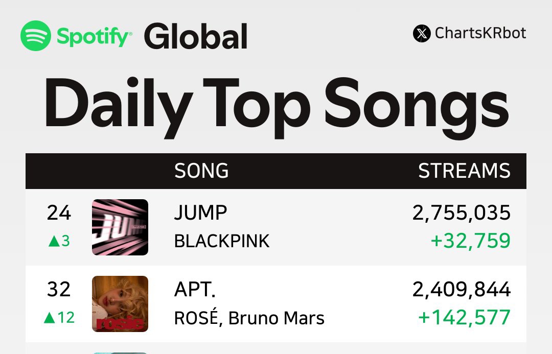 roseannecntrl's tweet photo. APT. remains in the top 50, keep streaming everyday!

🚨 APT The 2B PROJECT
🎧 https://t.co/4ne8acmRGn

#rosiebyROSÉ #ROSÉ #로제 @numberoneHQ https://t.co/rhMESxPsPH