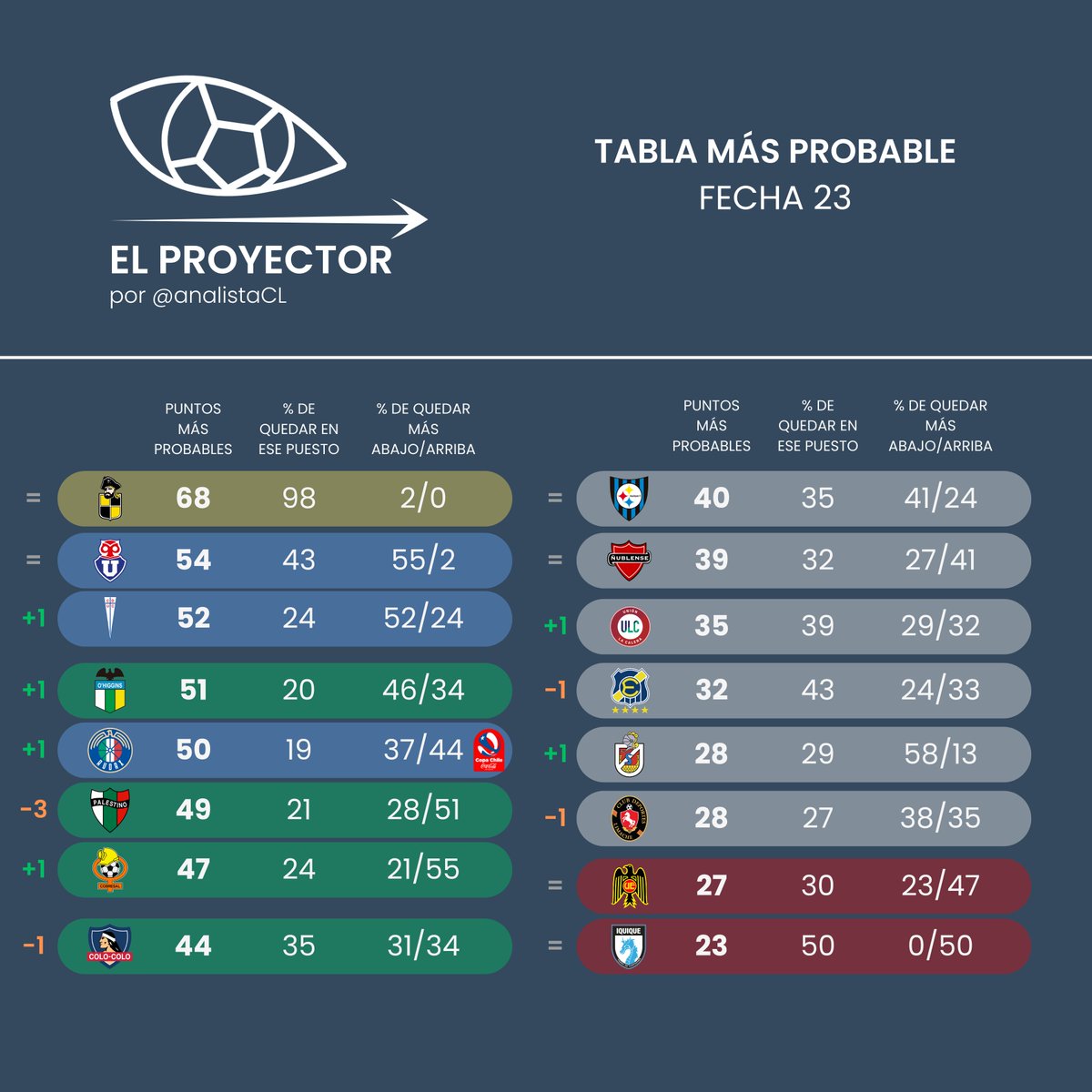 Llegó #ELPROYECTOR de la Fecha 23!

🏆CAMPEÓN
Poco más que decir. Ganando 9 puntos más, Coquimbo llega a 65, que es el máximo puntaje que puede alcanzar la U. Entre fecha 26 y 28 debería ser inalcanzable (en casa con ULC, de visita con Palestino o en casa con La Serena❕)