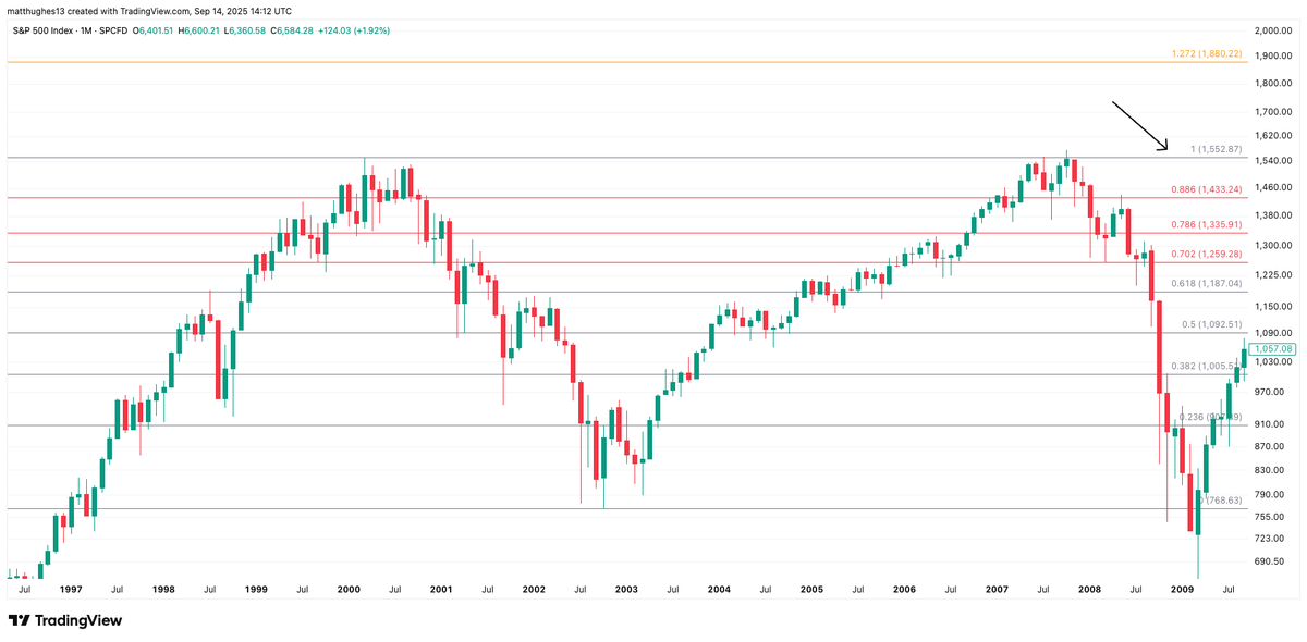 matthughes13's tweet photo. If you're expecting the next financial crisis, just know that this is not how they start. Let's take a deep dive into past financial crises so we can see the patterns in how they begin.

Starting in October 2007, the $SPX struggled to reach new all-time highs and subsequently broke down through one Fibonacci support level after another until the market collapsed. This is the exact opposite of the current market, where we continue to break into new all-time highs week after week.