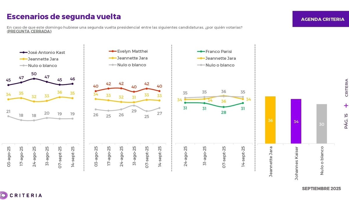 🗳🇨🇱 AHORA - CRITERIA: ESCENARIOS DE SEGUNDA VUELTA

⚫️ Kast 46%
🔴 Jara 35%

*No hay variación

🔵 Matthei 40% (-2)
🔴 Jara 33% (=)

* Cerca del Empate Tecnico