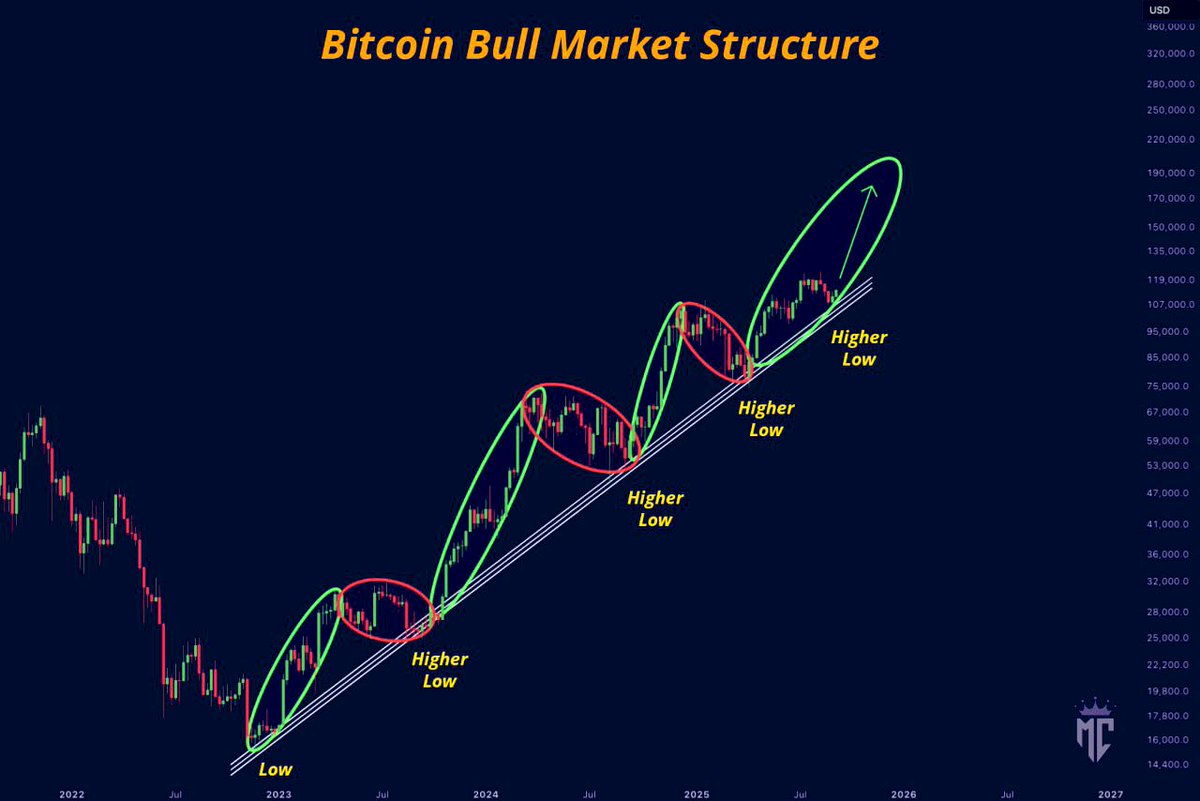 En Bitcoin solamente falta la última fase del mercado alcista, la subida  hasta precios de 160K$-180K$, antes del mercado bajista que vendrá a partir  de la segunda mitad de 2026. No merece