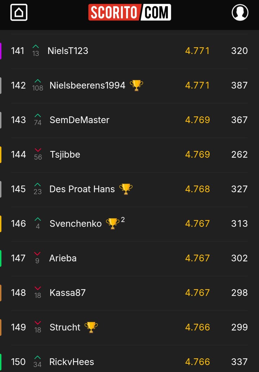 Vandaag de laatste etappe in de #Vuelta waarbij er nog belangrijke punten gehaald kunnen worden🥳 Dit is de #scorito stand van <a href="/DesProatHans/">Dès Proat Hans</a> vóór etappe 21😥 Succes aan iedereen die nog voor hem kan eindigen🤞🏻