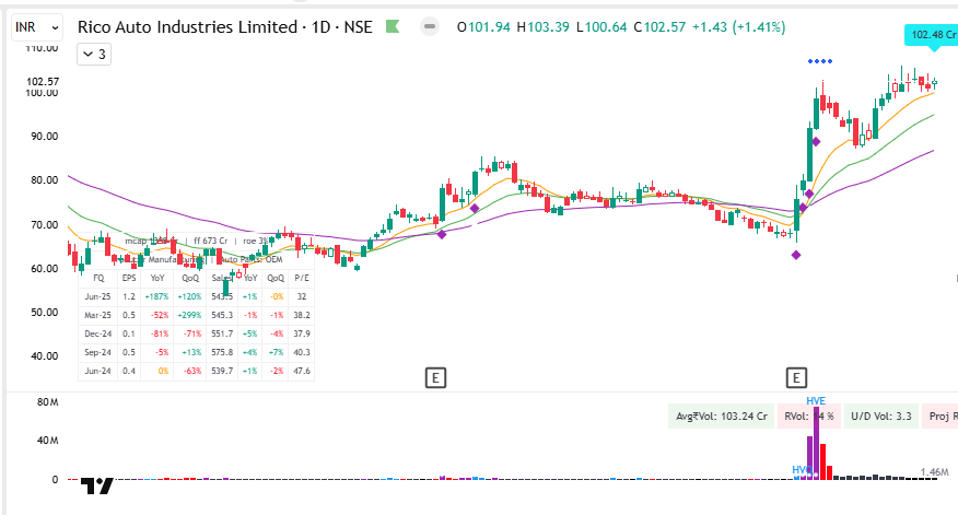 Kiran_Khedekar's tweet photo. These set of stocks are mostly Non IPO's barring couple of stocks which are in my radar & not reco:
#RicoAuto #QPower #HBLEngine #Kross
#KKTrades https://t.co/zF6XdN6Noj