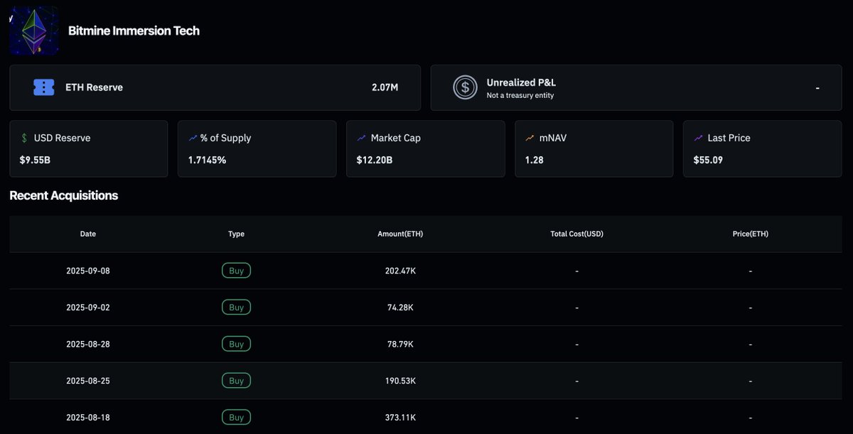 《ETH 現貨 ETF ＋ 戰略儲備一週快照 (9/8–9/14)》

本週 $ETH 在突破 $4,500 後一度上衝 $4,768，目前回踩並在 $4,600 附近測試支撐。資金面：ETF 恢復淨流入 × 儲備公司買盤僅剩 BitMine 

1️⃣ 以太坊現貨 ETF 淨流入，收復上週頹勢

本週淨流入：$6.37 億美元（144.6K ETH），收復上週 -$7.87