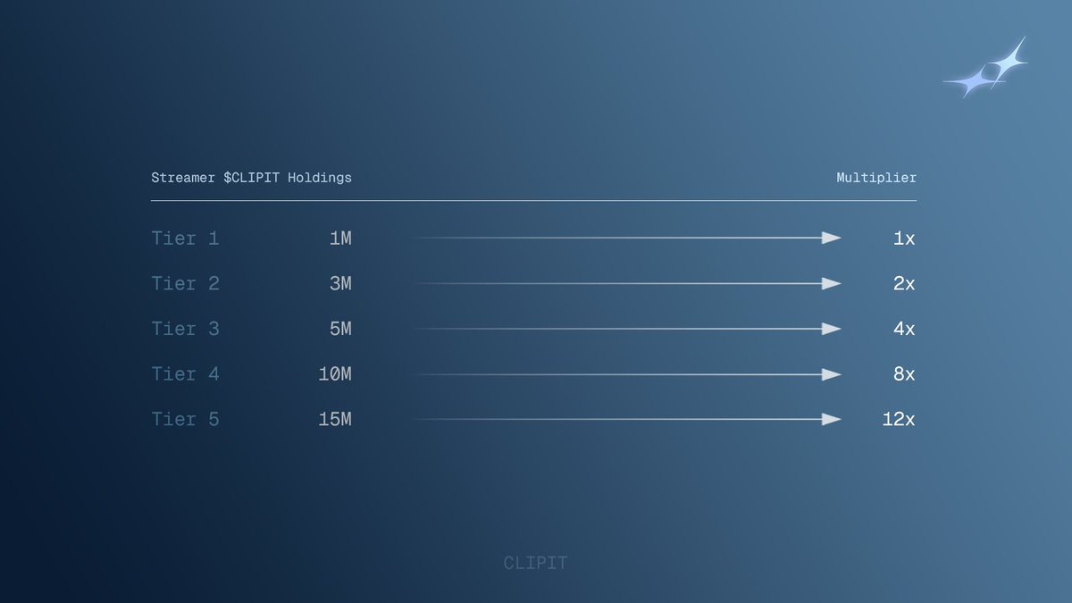 CLIPITSOL's tweet photo. Tag your favorite Pumpfun streamers below:

Buy just 1m tokens to get started! Traders’ fees fill an hourly SOL pot paid to clippers. Only streamers who buy/hold $CLIPIT get clipped more held = higher multipliers. 

CA: 3FpSDM3HPfD3MSVhCUKeMZZQDbkuf2KAnYW1zVptpump https://t.co/5wuW4NthQg