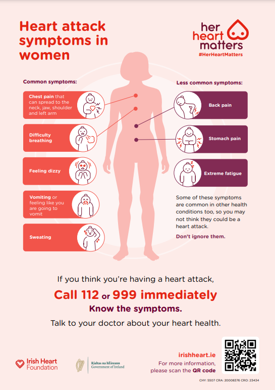 Women are less likely than men to know the symptoms of heart attack and stroke. The <a href="/Irishheart_ie/">Irish Heart Foundation</a>  Her Heart Matters campaign aims to change this, with support from our Women's Health Fund. Talk about heart health. irishheart.ie/campaigns/her-…