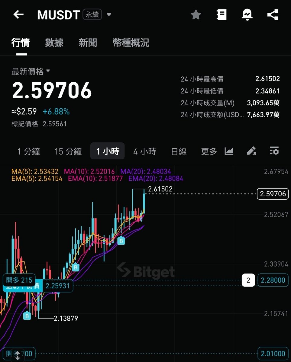 Has been a while.

Holding $M is the cheat in this bull market.

Follow <a href="/MemeCore_ORG/">MemeCore</a>.