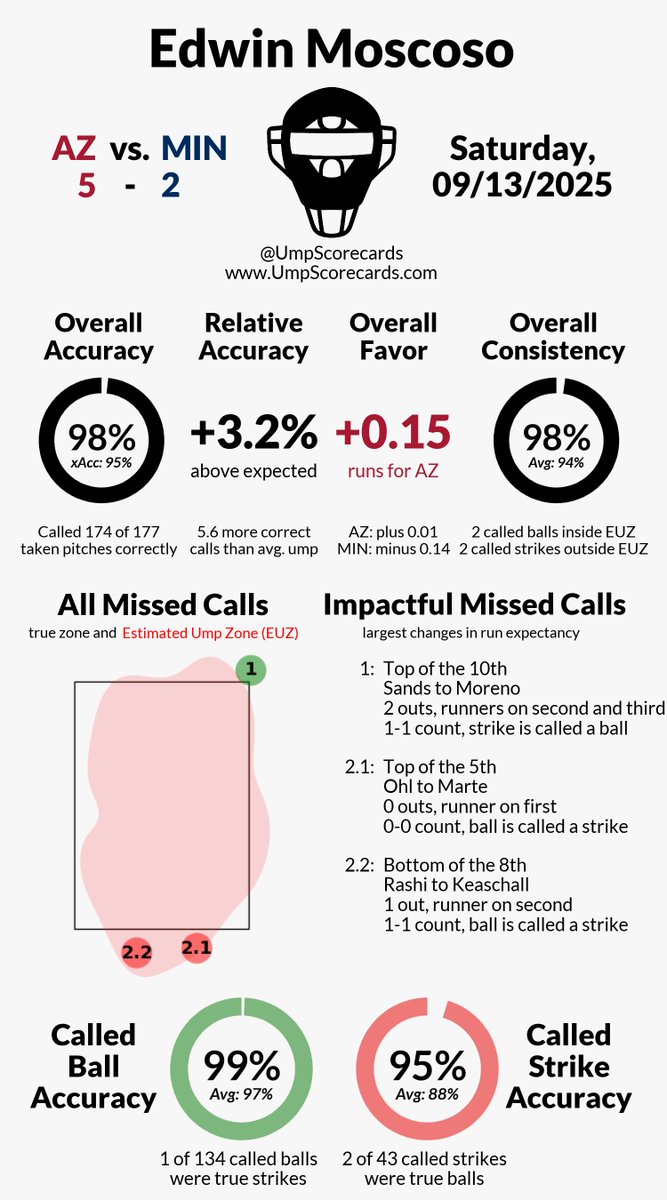 UmpScorecards's tweet photo. Umpire: Edwin Moscoso
Final in 10: D-backs 5, Twins 2
#Dbacks // #MNTwins
#AZvsMIN // #MINvsAZ
More stats for this ump π
https://t.co/rTMbgndc1I https://t.co/GMnjNea8jO