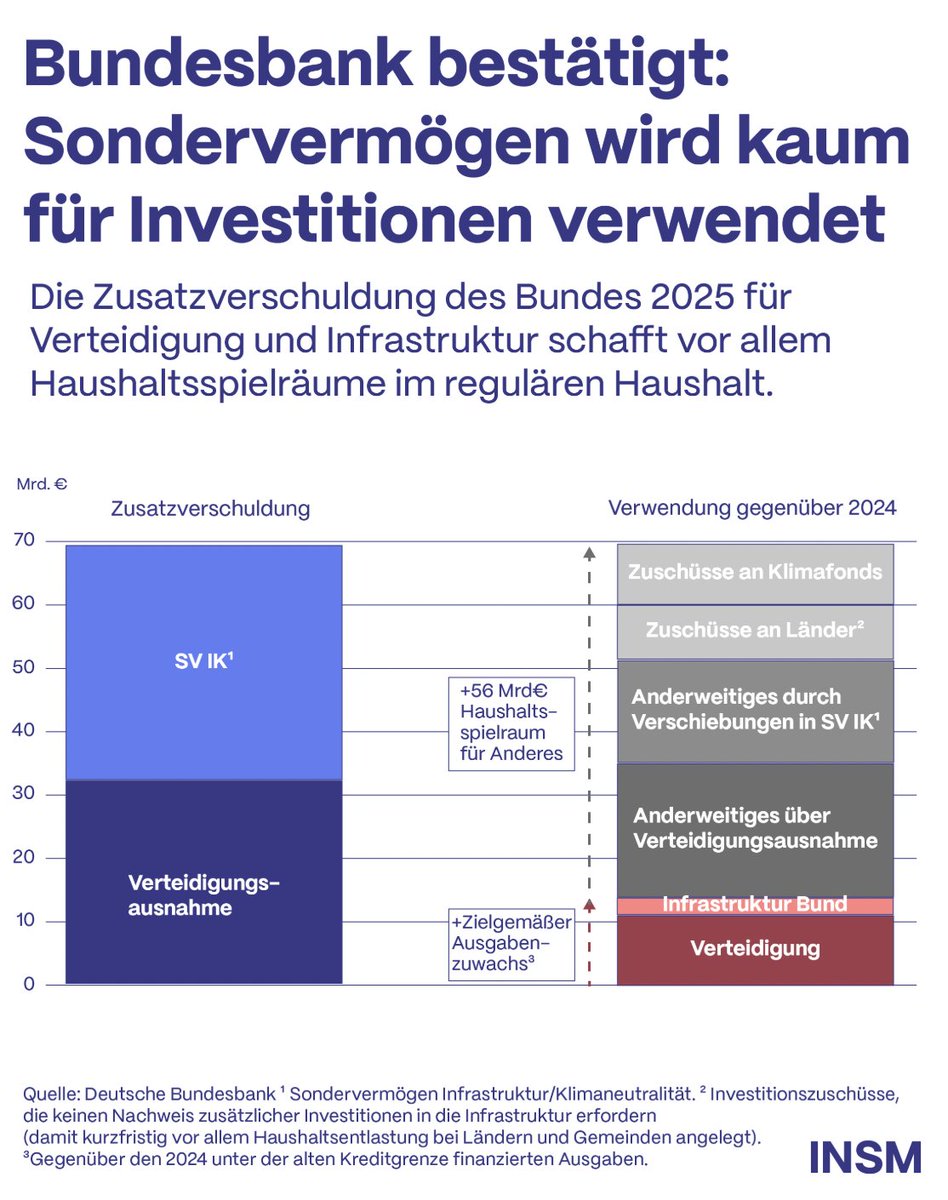 Wisst ihr noch, wie sie uns vor einigen Monaten erzählt haben, dass die ganzen Milliarden-Schulden für "Investitionen" verwendet werden? Das war völliger Bullshit, wie eine Auswertung der Bundesbank zeigt! Die machen damit Spielräume im Haushalt frei! Schaut euch auf der rechten