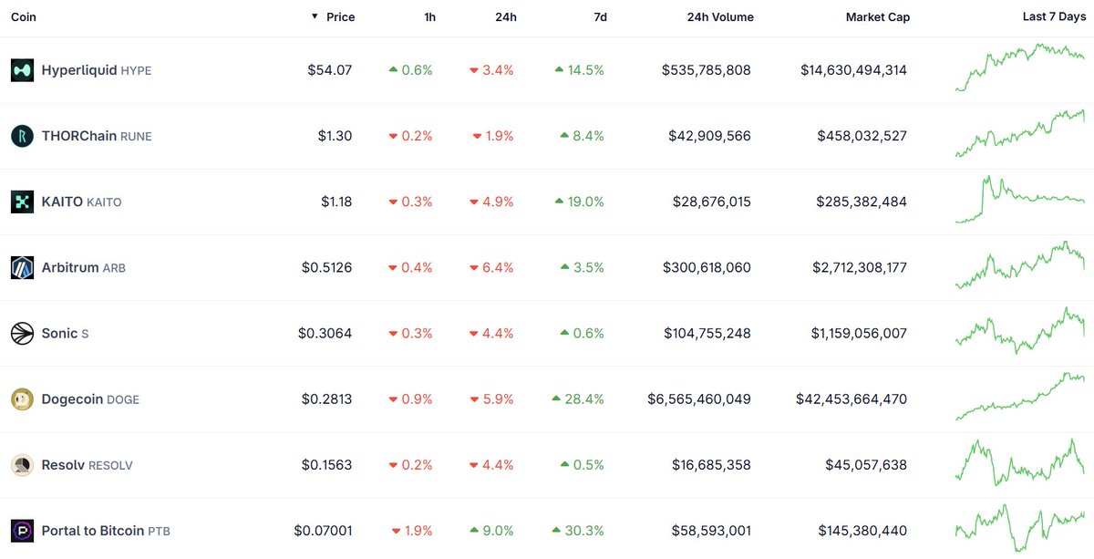 Crypto Watchlist for the week ahead:

$HYPE - Stablecoins will soon be able to become spot quote assets on Hyperliquid by staking 200k HYPE

$S - Sonic Summit 2025 starts on Sept. 29. I expect some big announcements during it

Macro events - The FED is expected to cut rates by 25