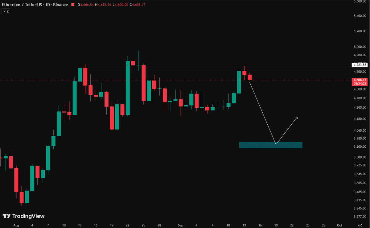 I believe $ETH is top out.
Many altcoins chart look like this, that possible H&amp;S pattern, also they all look very bad on Altcoin/BTC pair.
I'm not taking any short now, until open CME tomorrow.
FOMC on Sep 17 could be bull trap!