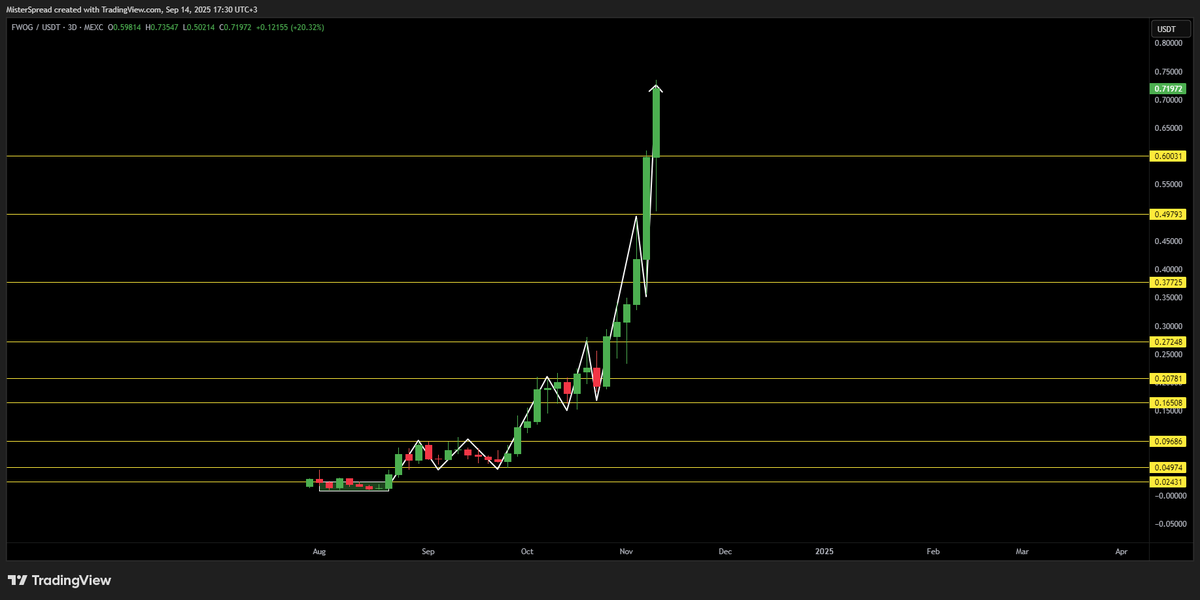 MisterSpread's tweet photo. About $BILLY @0xBasedBilly vs $FWOG fractal

Since it's Sunday, I was checking some other memes fractals from the past and I saw FWOG.
The only thing I did is to draw the fractal on FWOG and copy + paste it on Billy's chart.
This doesn't mean it will have to unfold 100% the same, BUT keep in mind that FWOG rallied without:

DXY tanking under yearly levels

$BTC.d losing the bullmarket uptrend

ETHBTC printing the local bottom

ETH breaking towards ATH

Sick NFT collection coming up

@base allowing a seamless access for potential millions of new users through @baseapp 

The chads @lil_louieT & @Prometheus_The1 constantly mentioning it in their Every Thing Base podcasts.

It might take 2 weeks, it might take more, but once BILLY breaks above 5M marketcap and flips it to support, most likely things can get crazy next months.

Onwards 🫡