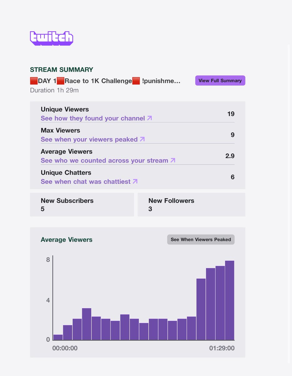 What a great stream yesterday night! That was day 1 of my 30 day challenge to get 1000 followers on twitch. Huge thanks to <a href="/DewittEagle/">DewittEagle ✨</a> for the 5 gifted subs!