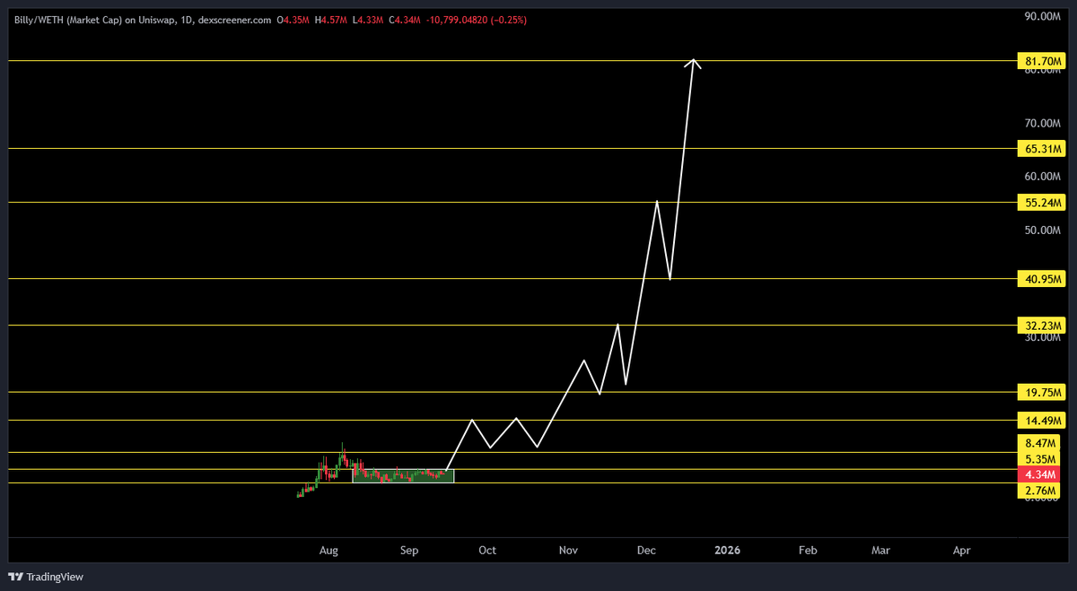 MisterSpread's tweet photo. About $BILLY @0xBasedBilly vs $FWOG fractal

Since it's Sunday, I was checking some other memes fractals from the past and I saw FWOG.
The only thing I did is to draw the fractal on FWOG and copy + paste it on Billy's chart.
This doesn't mean it will have to unfold 100% the same, BUT keep in mind that FWOG rallied without:

DXY tanking under yearly levels

$BTC.d losing the bullmarket uptrend

ETHBTC printing the local bottom

ETH breaking towards ATH

Sick NFT collection coming up

@base allowing a seamless access for potential millions of new users through @baseapp 

The chads @lil_louieT & @Prometheus_The1 constantly mentioning it in their Every Thing Base podcasts.

It might take 2 weeks, it might take more, but once BILLY breaks above 5M marketcap and flips it to support, most likely things can get crazy next months.

Onwards 🫡