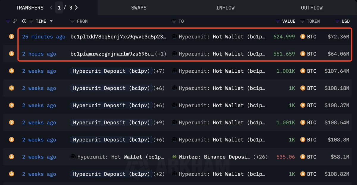 Cryptonsvip's tweet photo. After a two-week break, the #BitcoinOG who exchanged 35,991 $BTC($4.04B) for 886,371 $ETH($4.07B) is back to selling $BTC!
2 wallets linked to this #BitcoinOG have deposited 1,176 $BTC($136.2M) to Hyperliquid in the past 2 hours and started dumping.
#bears #sell #btcsell https://t.co/rEZJzvovyH