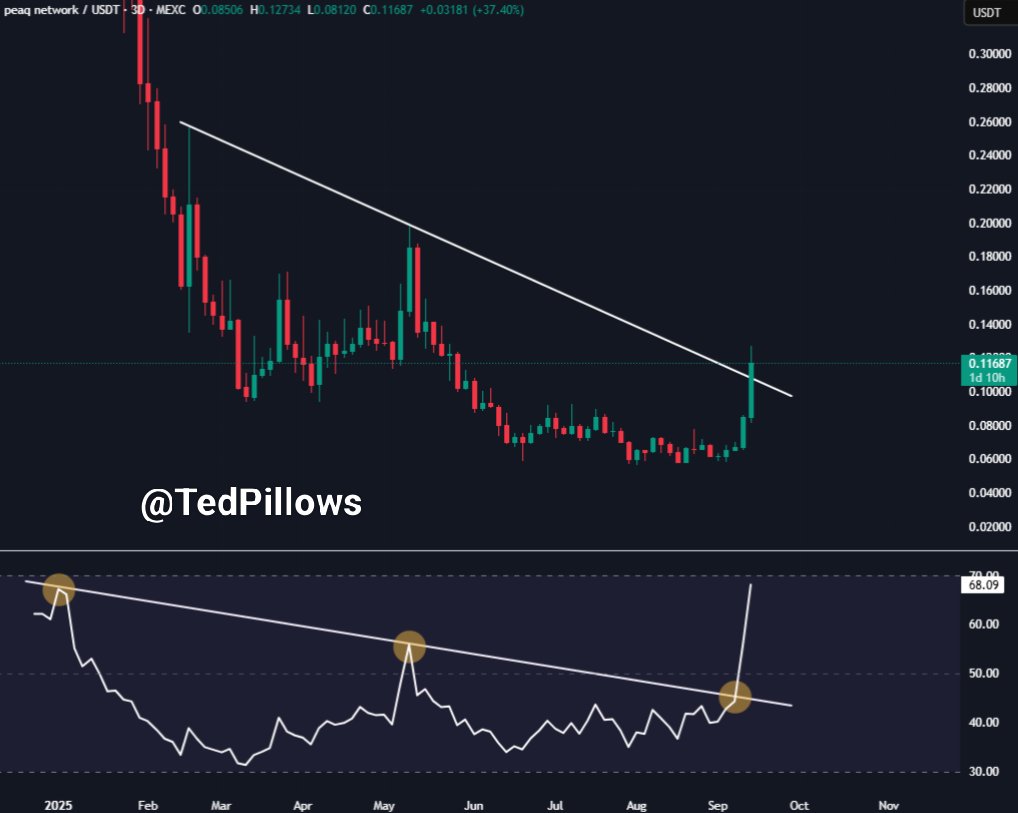 $PEAQ breakout has finally happened.

It broke out of its 6-month downtrend, along with RSI.

Robotics narrative is emerging right now, and <a href="/peaq/">peaq</a> is the biggest player with 40% dominance.

Keep an eye on it.