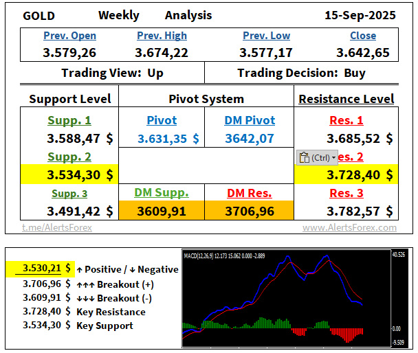 semikuzey's tweet photo. #GOLD  Weekly Pivot Point!
#XAUUSD https://t.co/yep1yBP8QZ