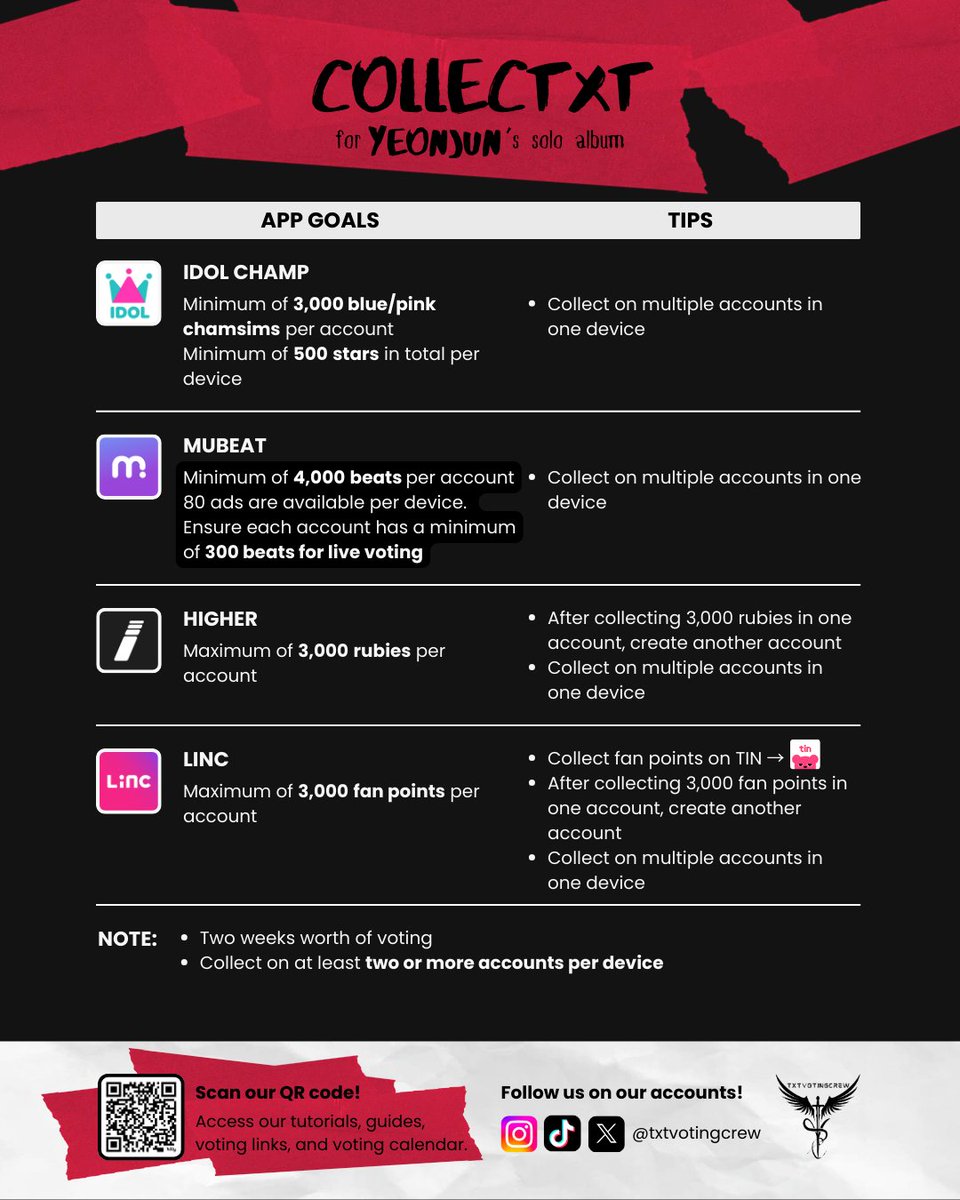 YEONJUN is working hard for his solo debut — let’s work hard too by collecting our votes daily!

🗳 MOAs, consistency matters — YEONJUN is giving his all, let’s give him our all too.

🚨 Voting prep reminder: Don’t let your apps rest, MOAs — gather votes daily!

Tutorial here 👇