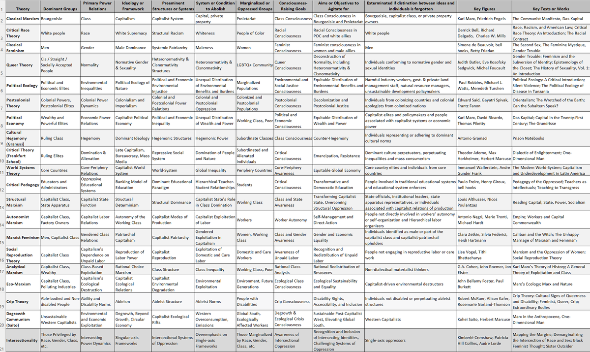 All leftist theory uses oppressor and oppressed. Leftist theory works like this.
There once was harmony →

Then the divine, the authentic reality withdraws and shatters, creating a vacuum. →

A false center (dominant column) rushes in to occupy that vacuum. It consolidates