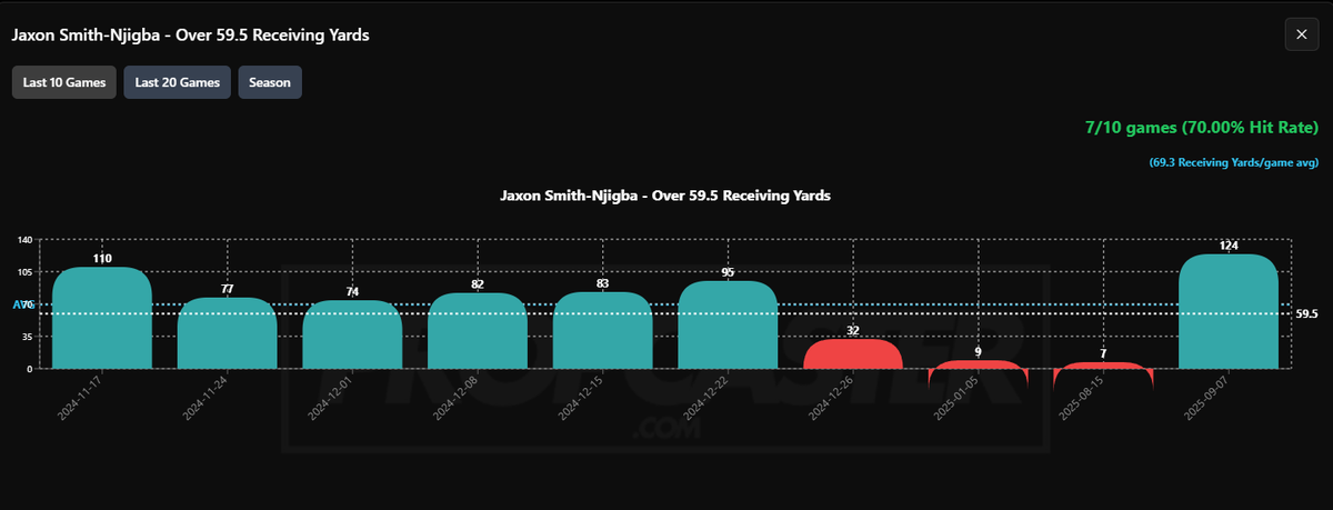 propcaster's tweet photo. 🚨 NFL Sunday Props We Love 🚨

Here are 4 plays we’re watching today using Propcaster’s tools:

✅ J.K. Dobbins – Over 40.5 Rushing Yards
✅ Jaxon Smith-Njigba – Over 59.5 Receiving Yards
✅ Josh Allen – Over 229.5 Passing Yards
✅ Lamar Jackson – Over 1.5 Passing TDs
📊 All backed by matchup stats, usage trends & defensive splits.

Start betting smarter: https://t.co/X7Y4EzB5Qo

Join our community →https://t.co/wGshUO06pw

#NFL #PlayerProps